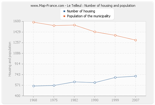 Le Teilleul : Number of housing and population